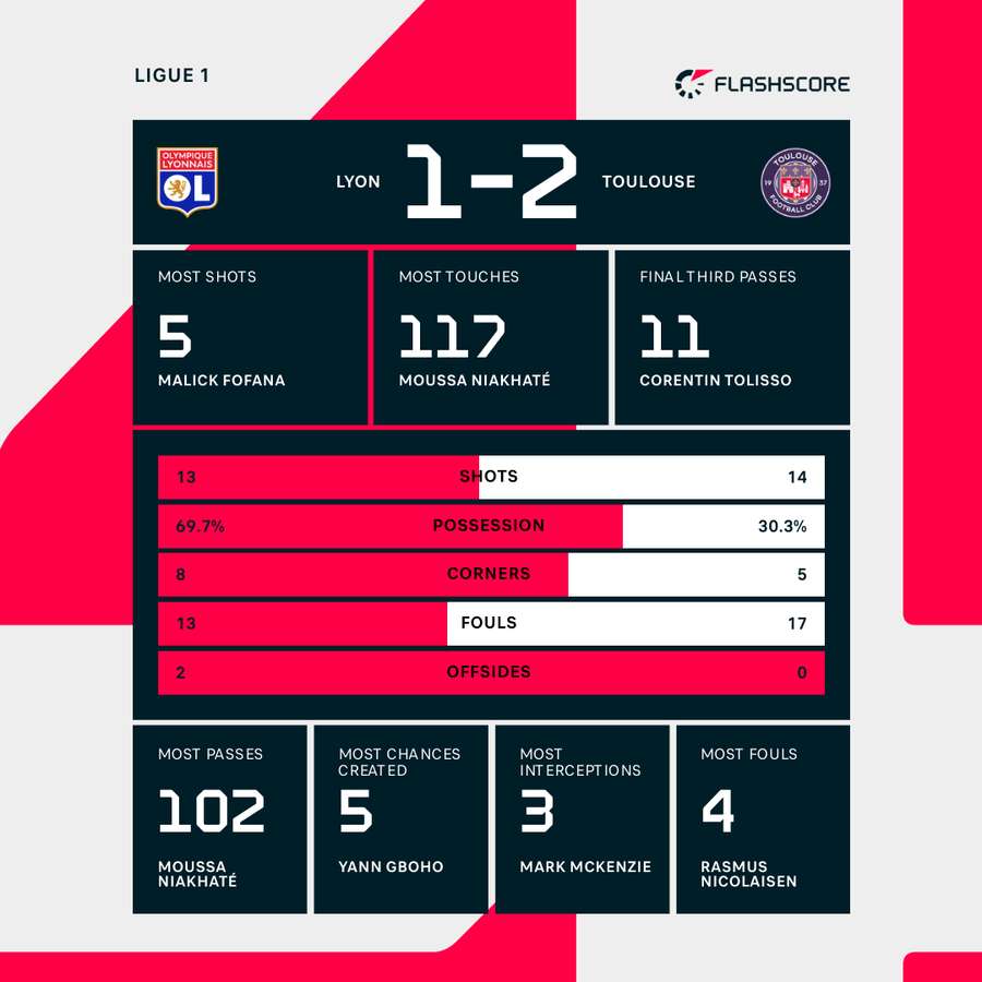 Match stats