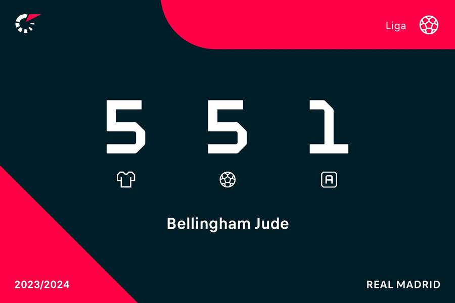 Bellingham a jeho bilance v La Lize. Bellingham a jeho bilance v La Lize.