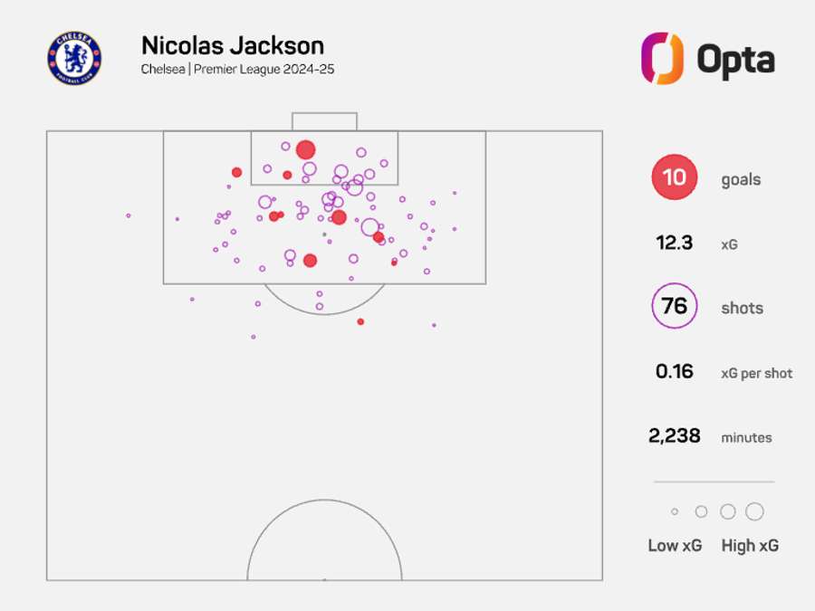 Nicolas Jacksons Expected Goals 2024/25