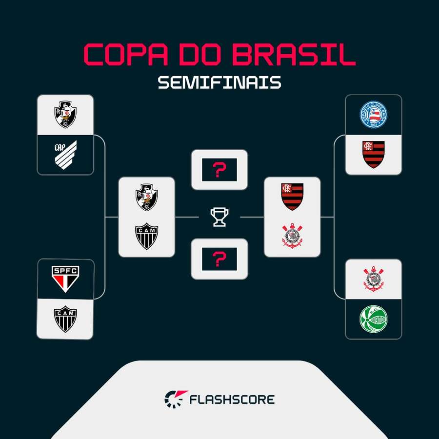 O chaveamento das semifinais da Copa do Brasil