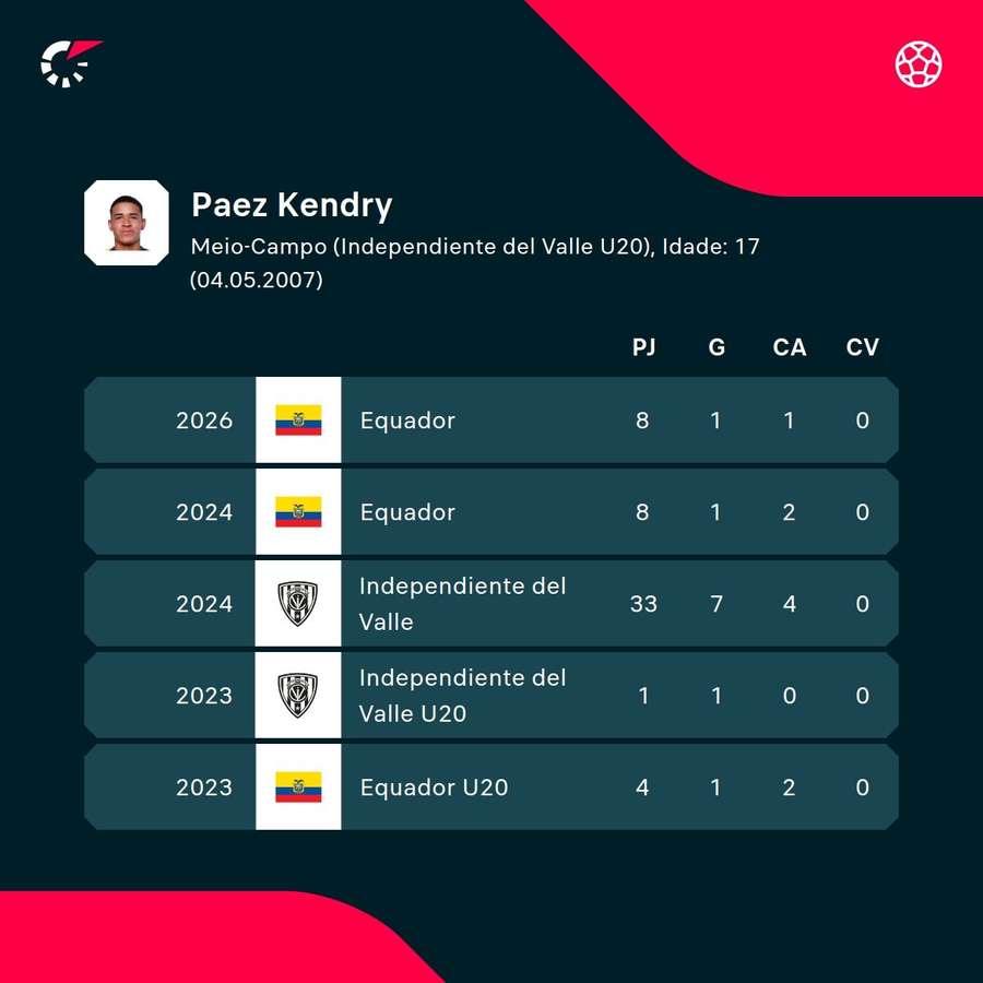 Os números de Kendry Páez