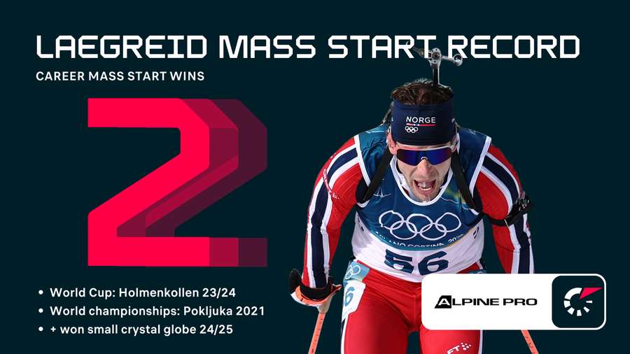 Laegreid's mass start record Laegreid's mass start record