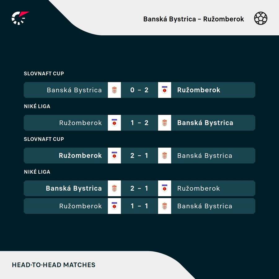 Predošlé vzájomné stretnutia medzi Ružomberkom a Trnavou.