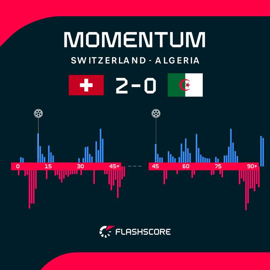 Switzerland - Algeria match momentum Switzerland - Algeria match momentum
