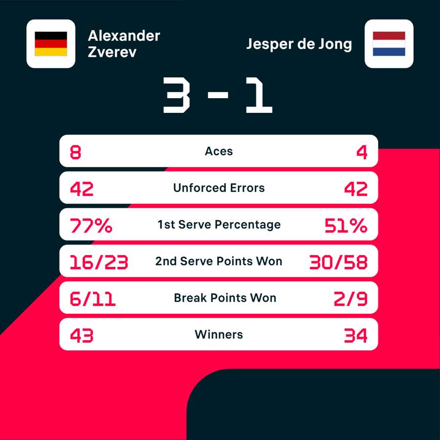 Key match statistics Key match statistics
