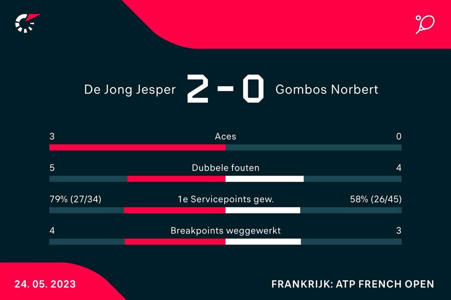 Statistieken De Jong - Gombos