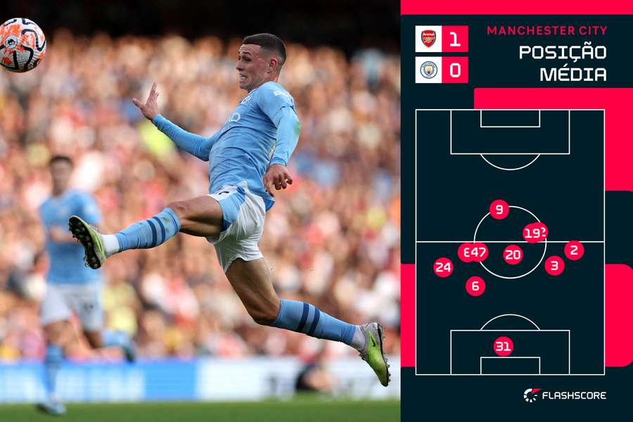 A posição média do Manchester City A posição média do Manchester City