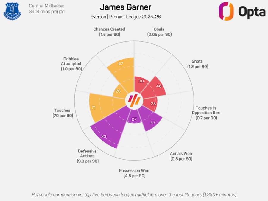 James Garner radar graphic - Premier League 2025/26