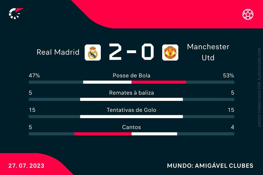 As principais estatísticas do encontro