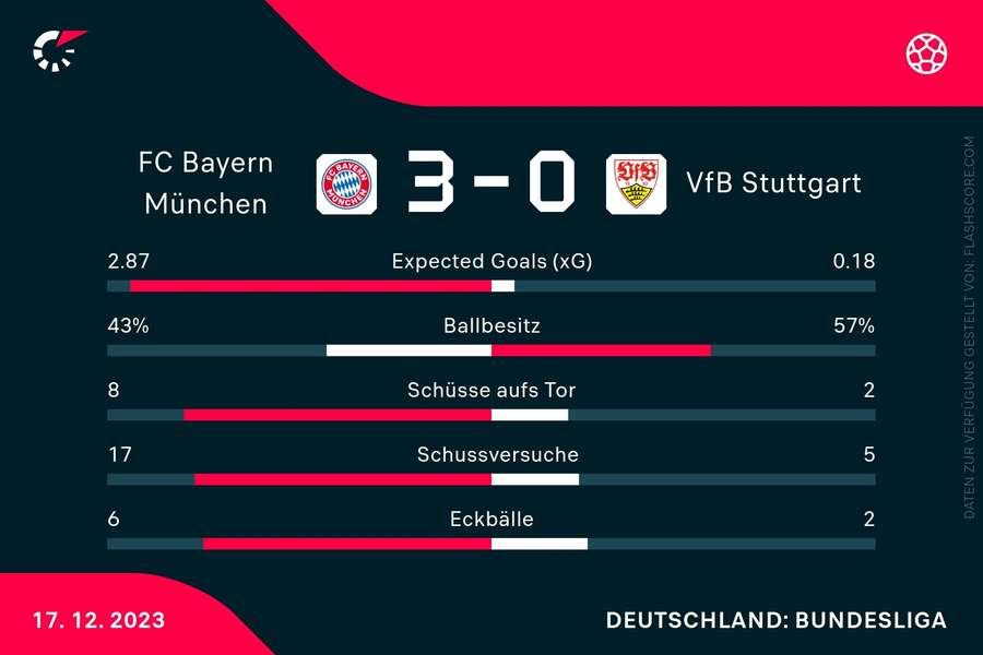 Statistiken Bayern vs. Stuttgart