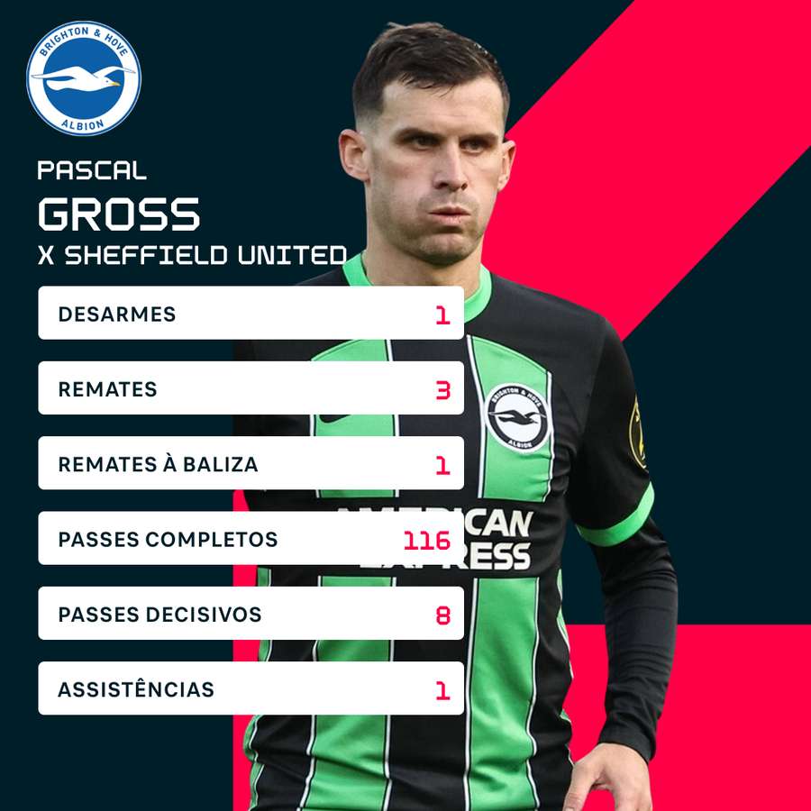 A exibição de Gross frente ao Sheffield United