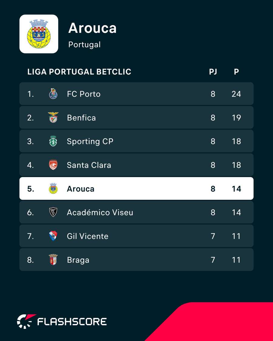 Arouca segue na 5.ª posição Arouca segue na 5.ª posição