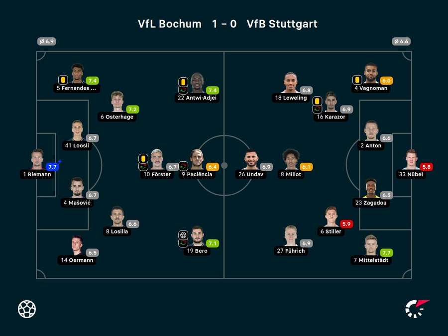 Noten: VfL Bochum vs. VfB Stuttgart