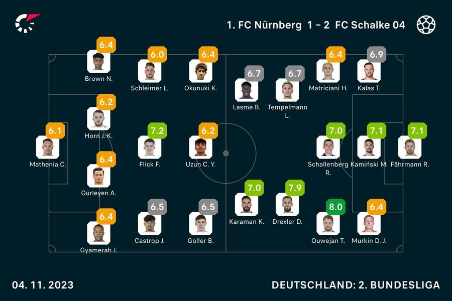 Nürnberg vs. Schalke 04: Die Noten zum Spiel.