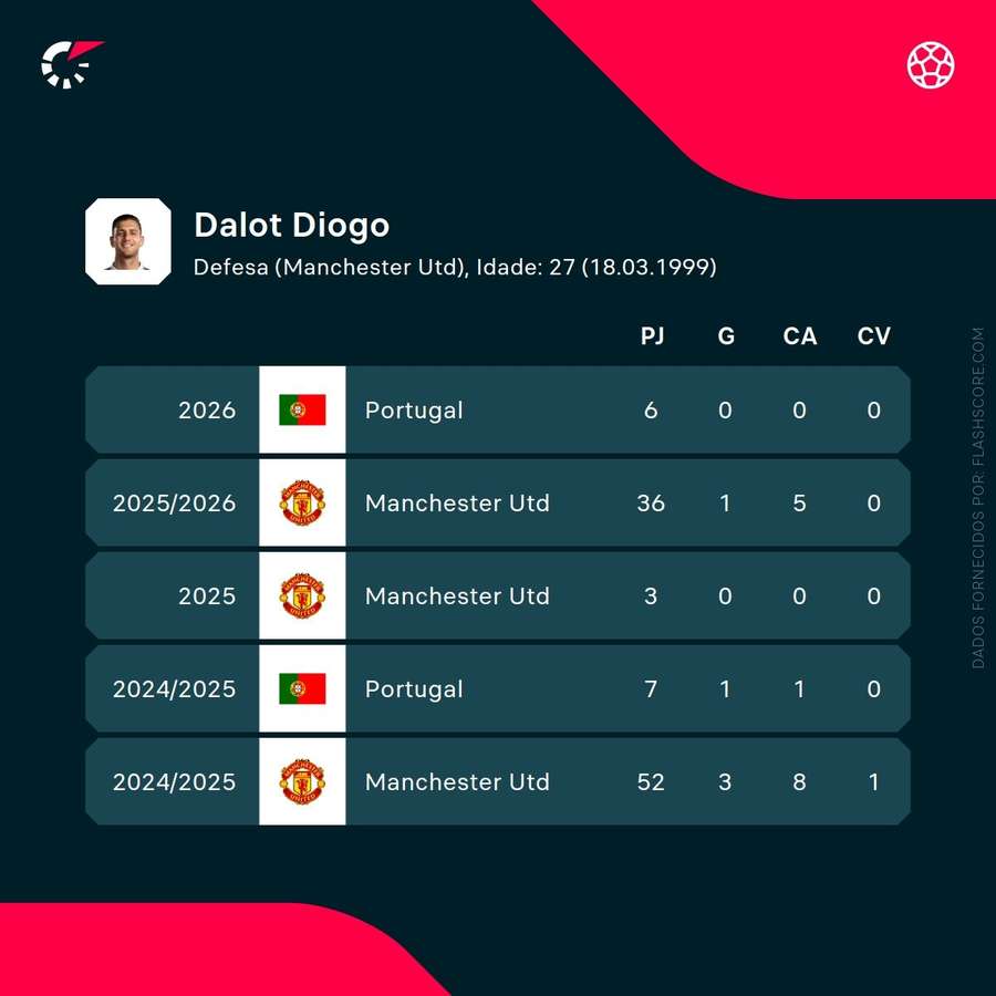 Les chiffres de Diogo Dalot Les chiffres de Diogo Dalot
