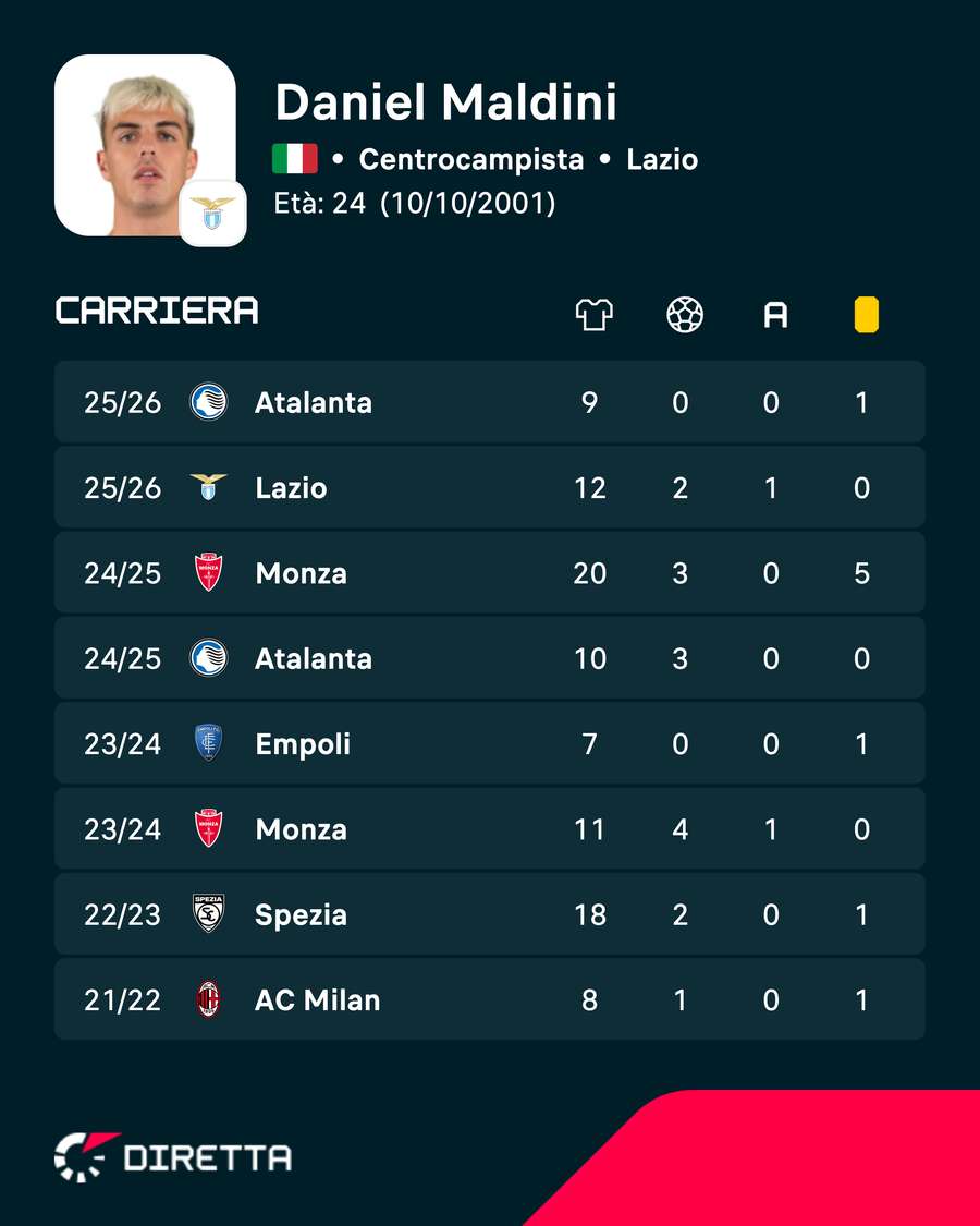 La carriera di Maldini La carriera di Maldini