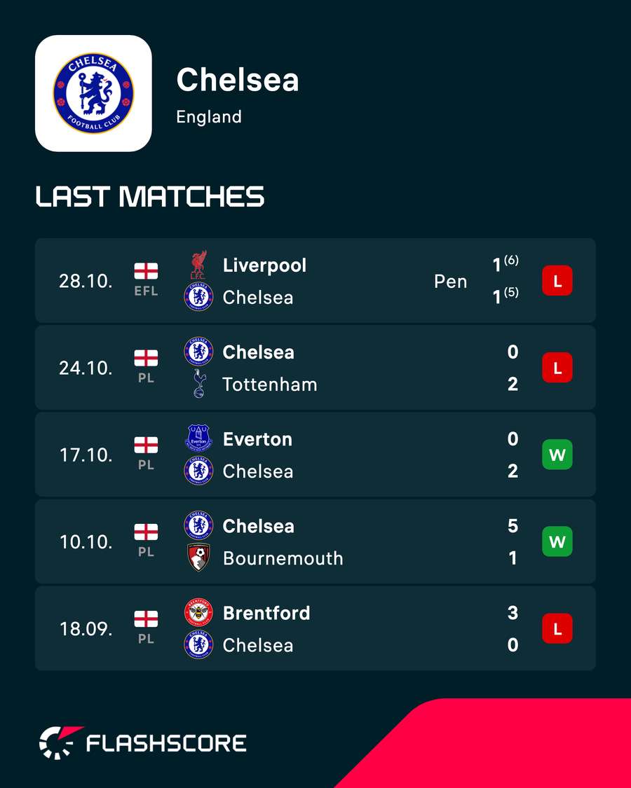 Chelsea's latest results Chelsea's latest results