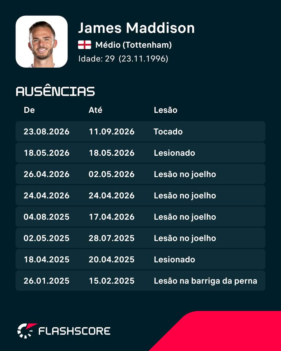 Histórico de lesões Histórico de lesões