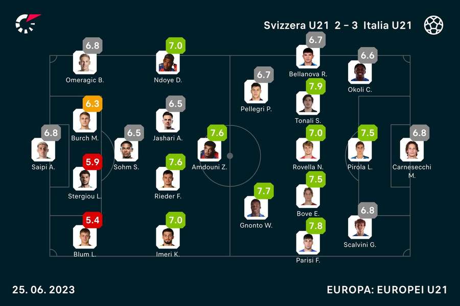 Italia-Svizzera