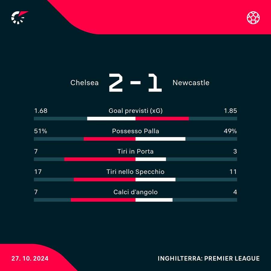 Le statistiche del match