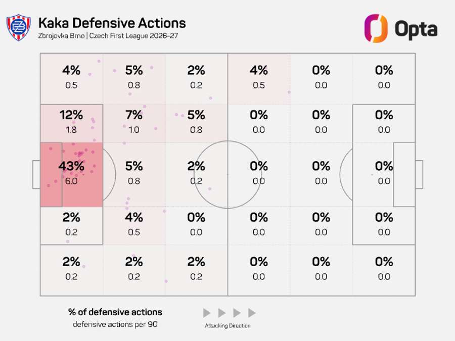 Mapa defenzivních zákroků Kaká v aktuální sezoně. Mapa defenzivních zákroků Kaká v aktuální sezoně.