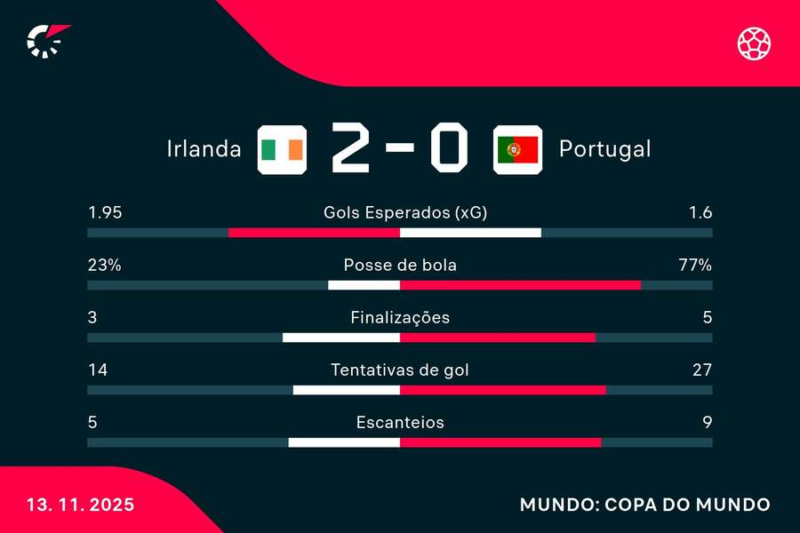 As estatísticas de Irlanda 2x0 Portugal