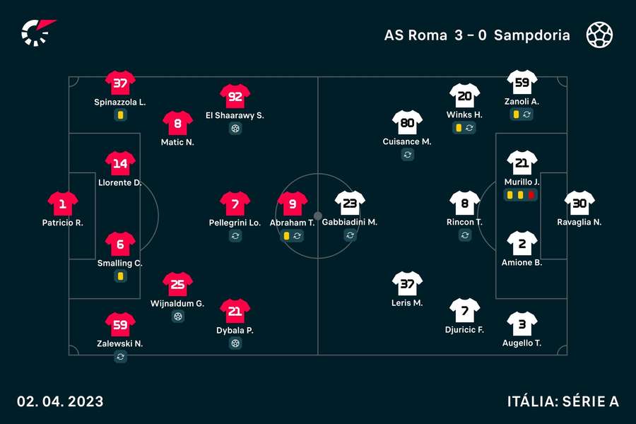 Onzes iniciais de Roma e Sampdoria