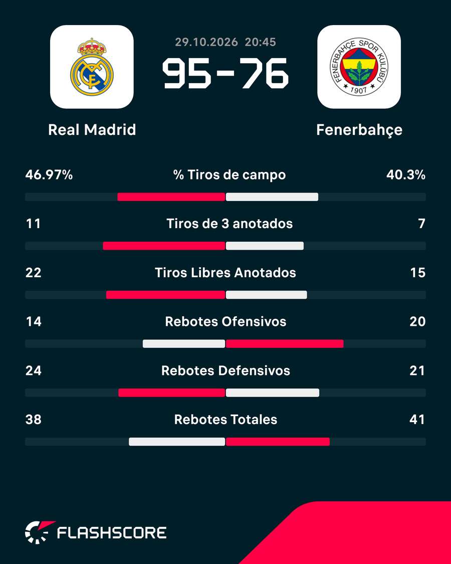 Estadísticas