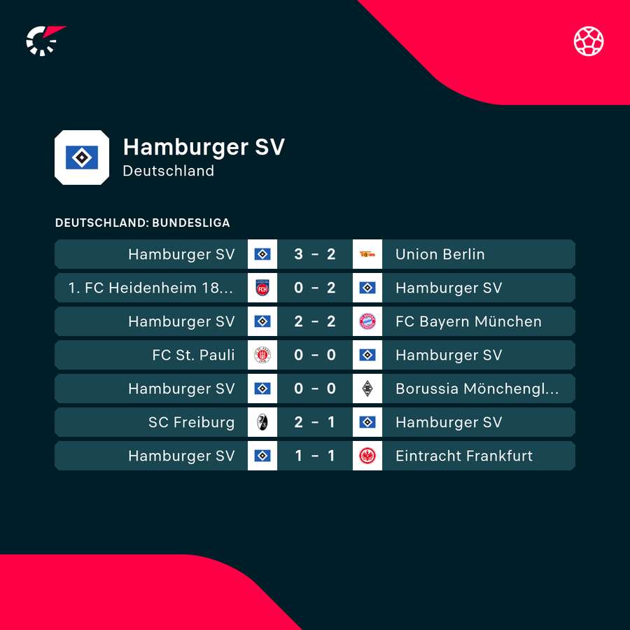 Der HSV ist in guter Form