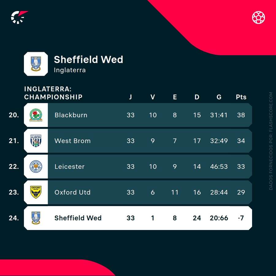 A posição do Sheffield Wednesday na tabela classificativa A posição do Sheffield Wednesday na tabela classificativa