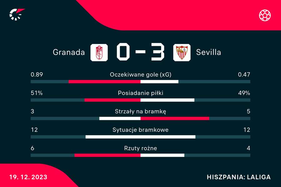 Wynik i statystyki meczu Granada-Sevilla