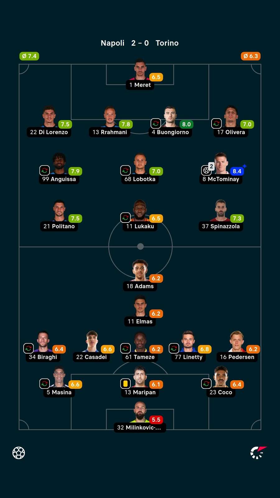 Player ratings Player ratings