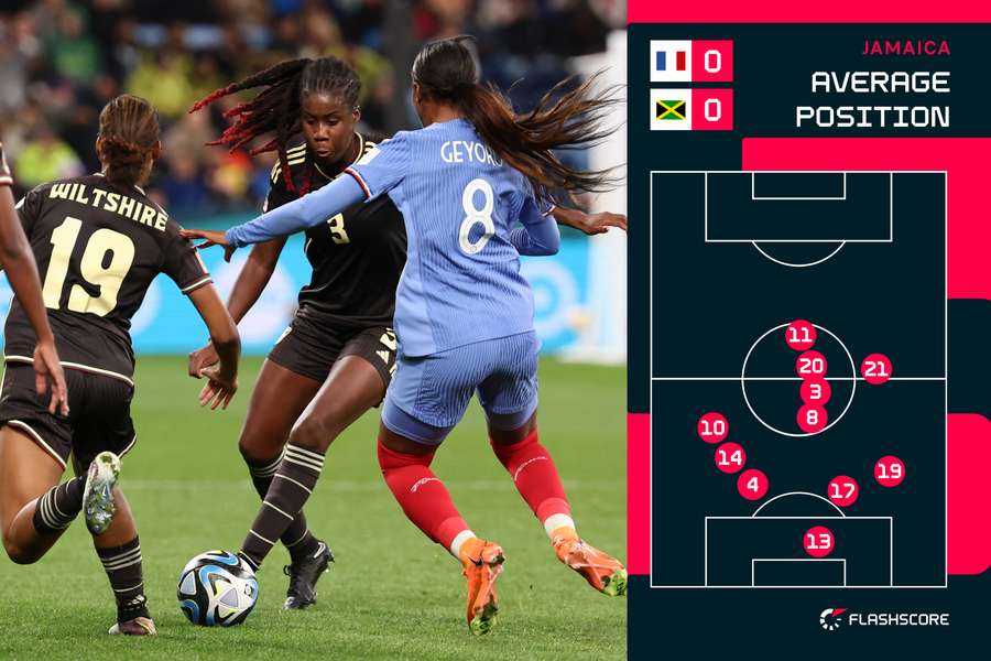 Jamaica average positions against France