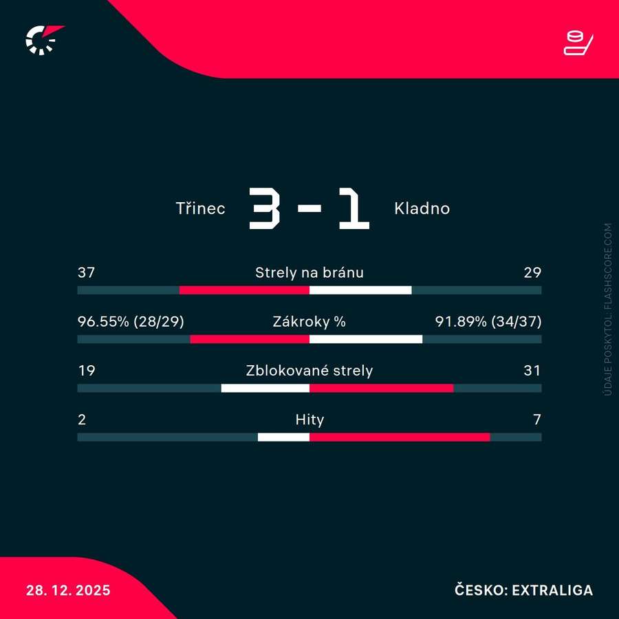 Štatistiky zápasu.