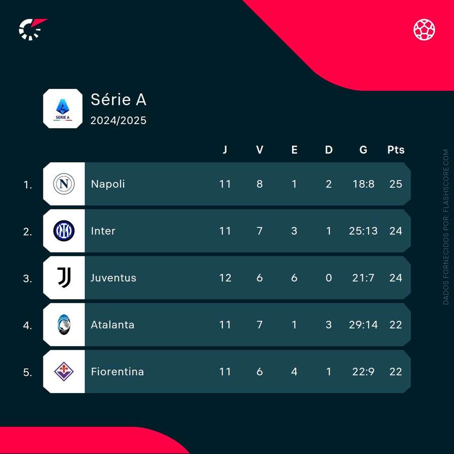 O topo da classificação da Serie A