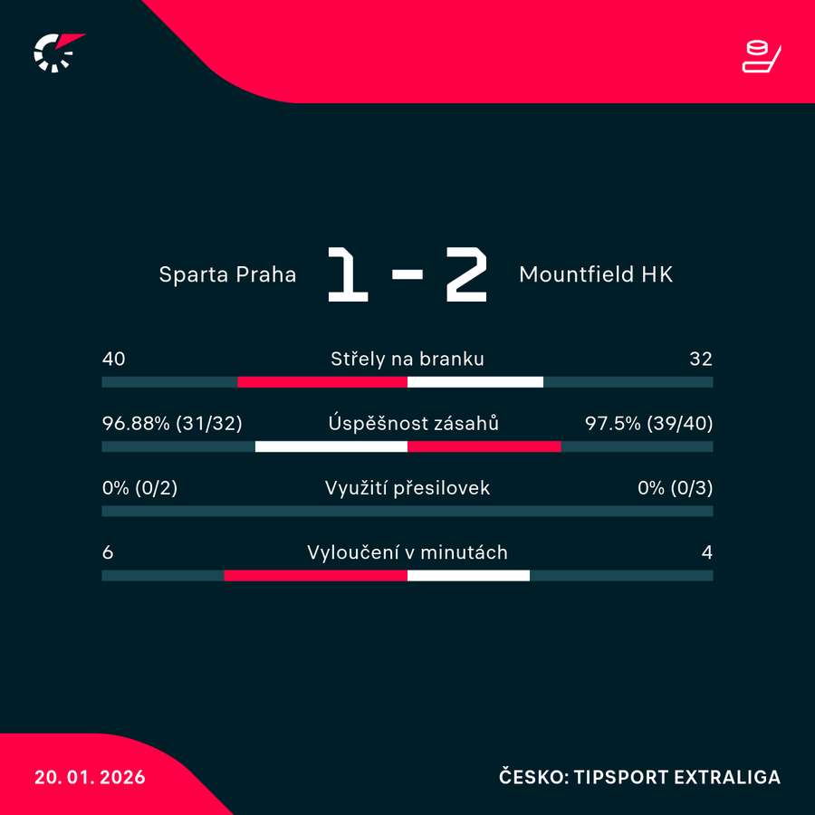 Statistiky utkání.