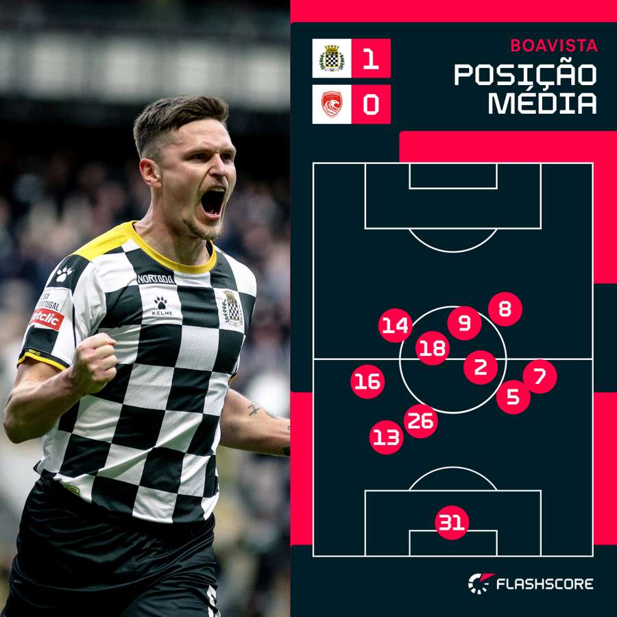 O posicionamento médio do Boavista no jogo com o Santa Clara O posicionamento médio do Boavista no jogo com o Santa Clara