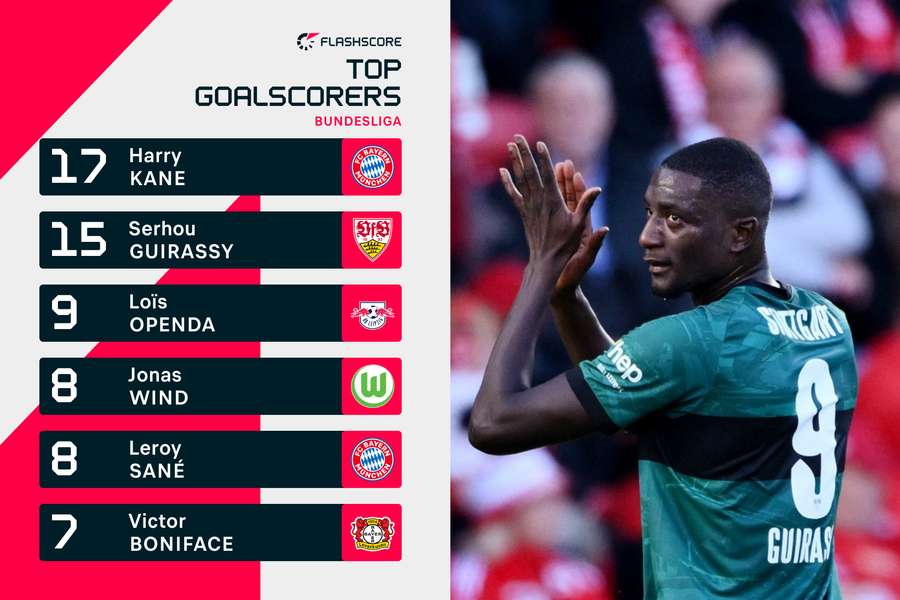 Bundesliga's top scorers this season