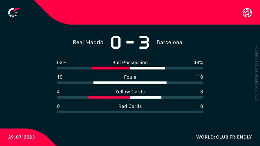 Partidei Barcelona învinge Real Madrid în primul El Clasico al sezonului ...