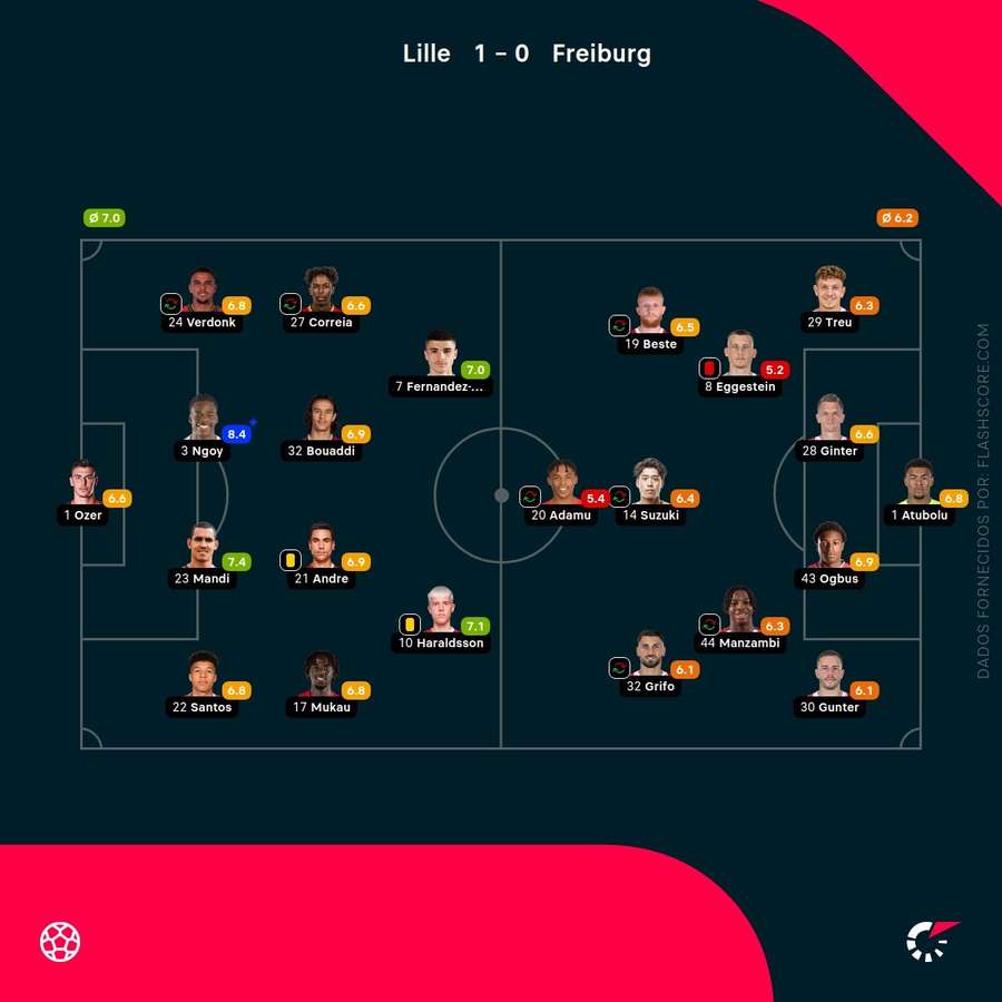 As notas individuais dos onzes iniciais