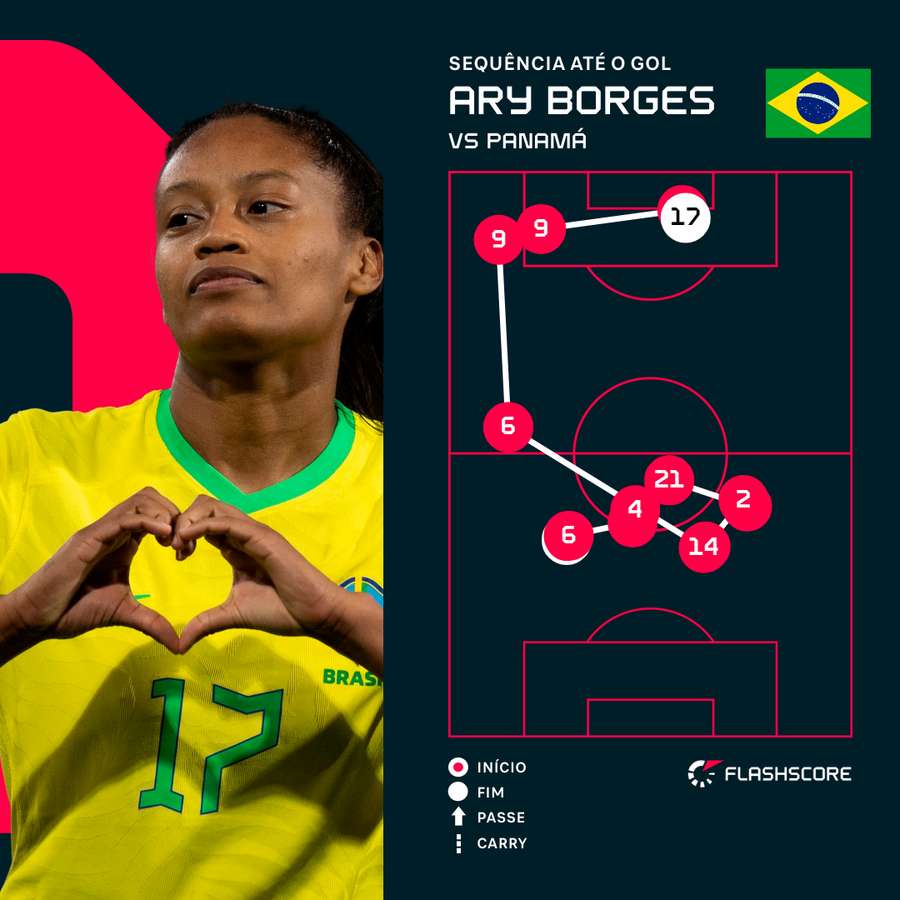 O primeiro gol de Ary Borges em Copas do Mundo