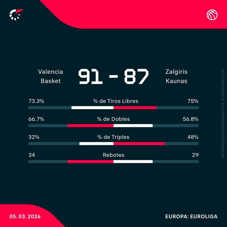 Estadísticas del partido