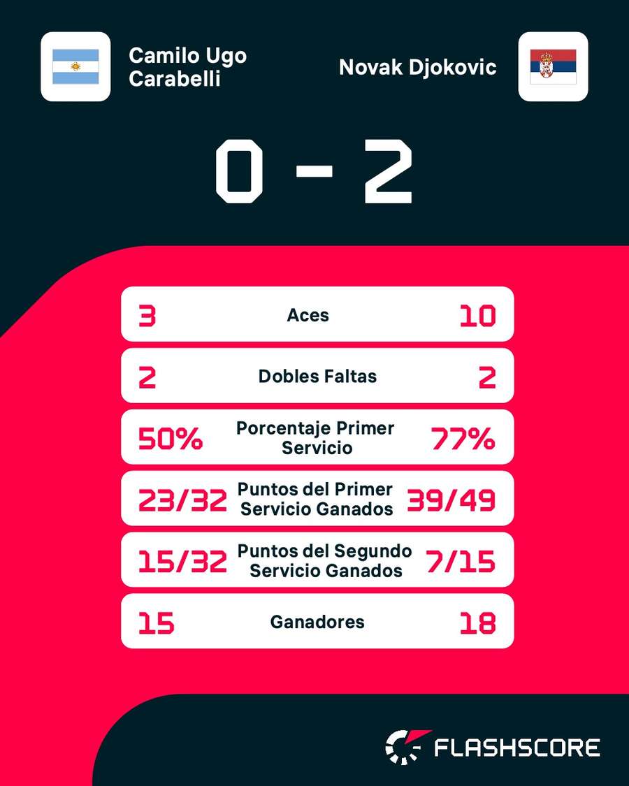 Estadísticas del Djokovic-Carabelli