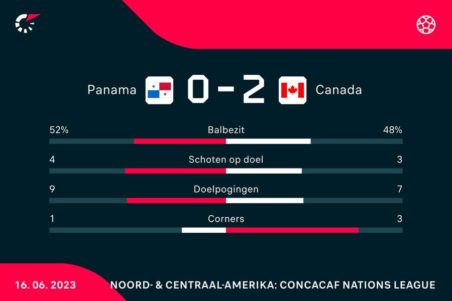 Statistieken Panama - Canada