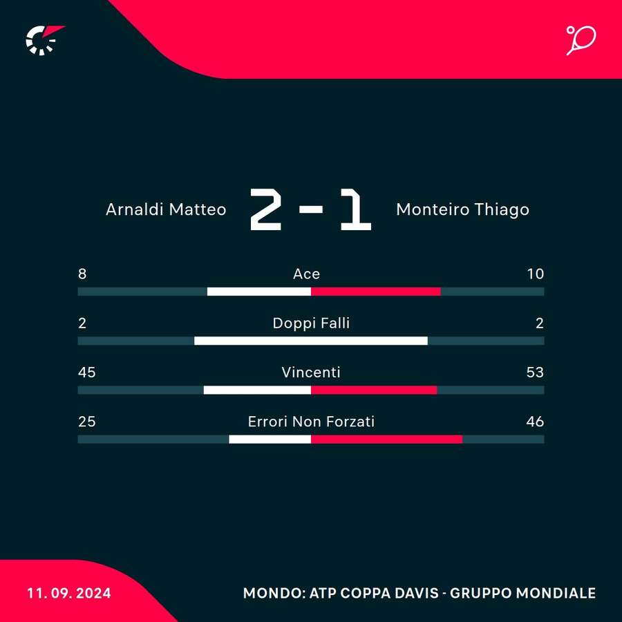 Le statistiche di Arnaldi-Monteiro