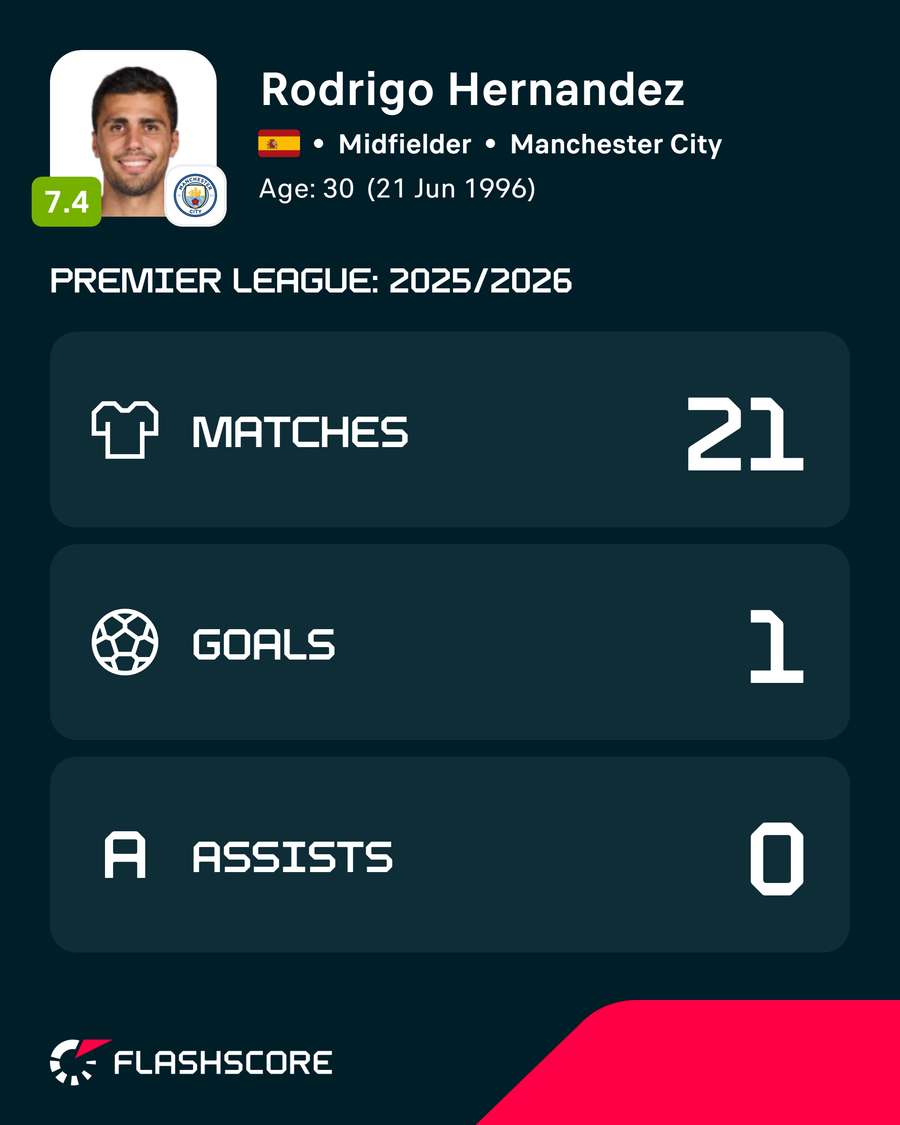 Números de Rodri na Premier League Números de Rodri na Premier League