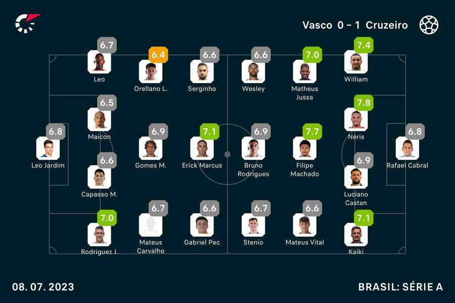 Notas finais dos jogadores