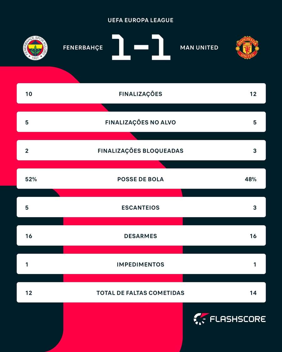 As estatísticas do empate entre Fenerbahçe e Manchester United