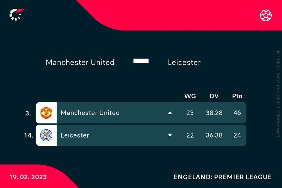 United en Leicester op de ranglijst