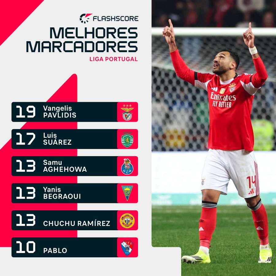 Pavlidis lidera a lista de marcadores Pavlidis lidera a lista de marcadores